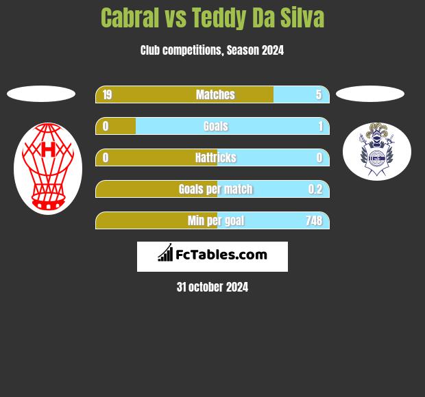 Cabral vs Teddy Da Silva h2h player stats