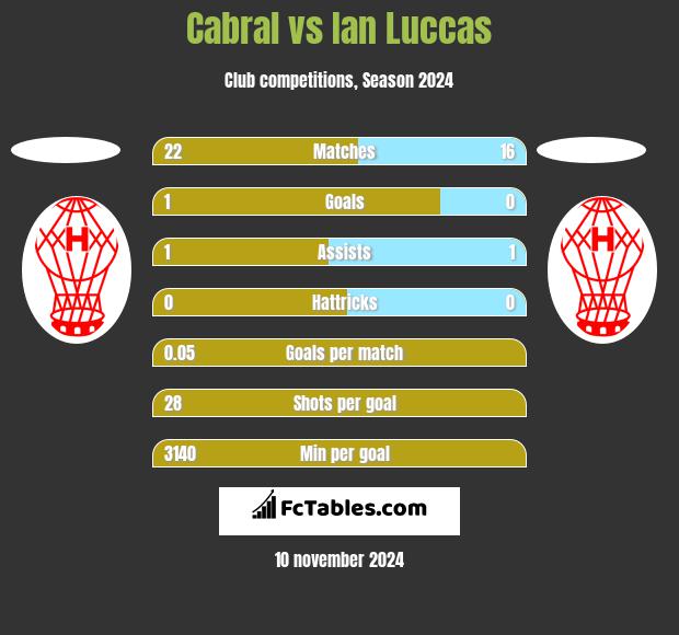 Cabral vs Ian Luccas h2h player stats