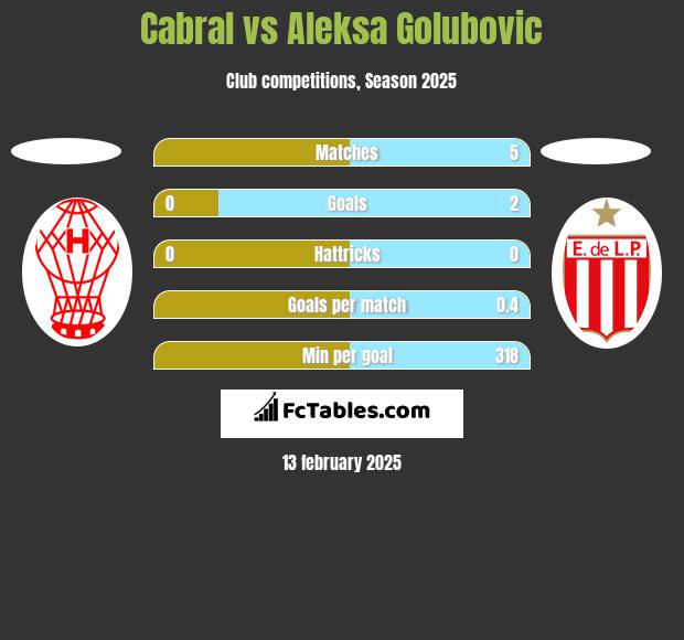 Cabral vs Aleksa Golubovic h2h player stats