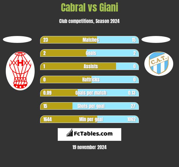 Cabral vs Giani h2h player stats