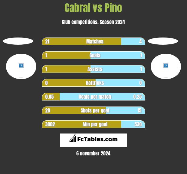 Cabral vs Pino h2h player stats