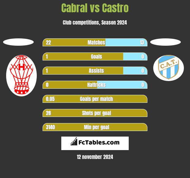 Cabral vs Castro h2h player stats