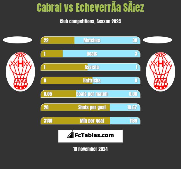 Cabral vs EcheverrÃ­a SÃ¡ez h2h player stats