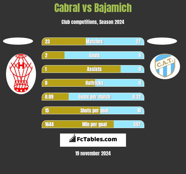 Cabral vs Bajamich h2h player stats