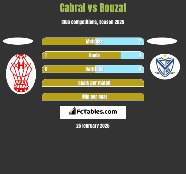 Cabral vs Bouzat h2h player stats