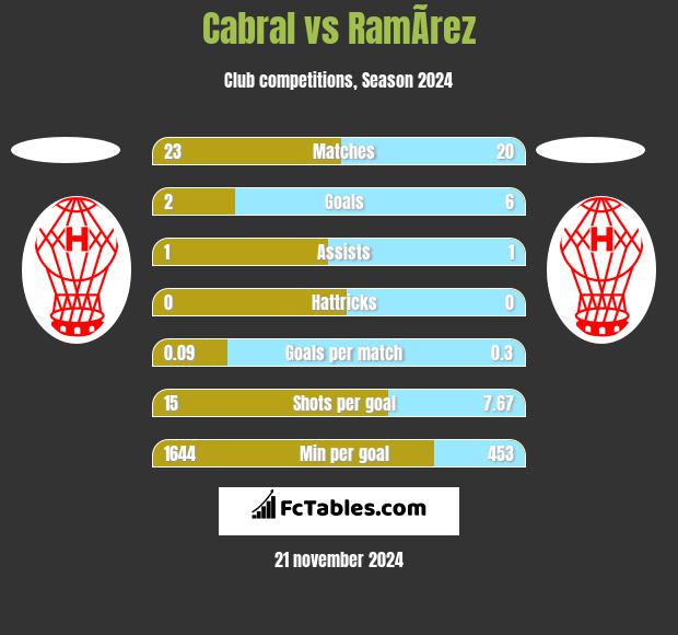 Cabral vs RamÃ­rez h2h player stats