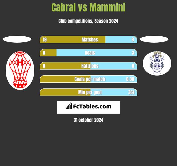 Cabral vs Mammini h2h player stats