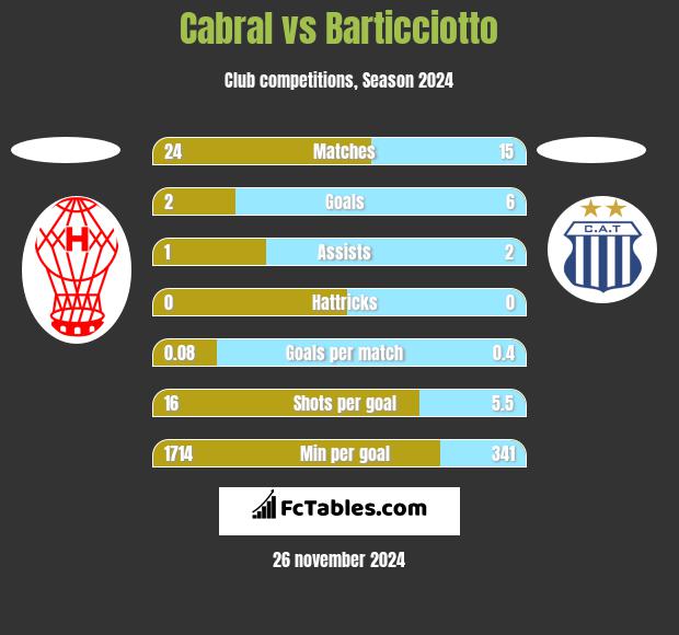 Cabral vs Barticciotto h2h player stats