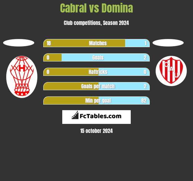 Cabral vs Domina h2h player stats