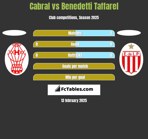 Cabral vs Benedetti Taffarel h2h player stats