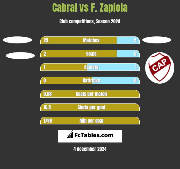 Cabral vs F. Zapiola h2h player stats