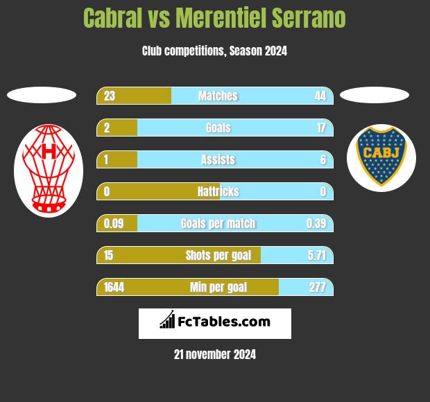 Cabral vs Merentiel Serrano h2h player stats