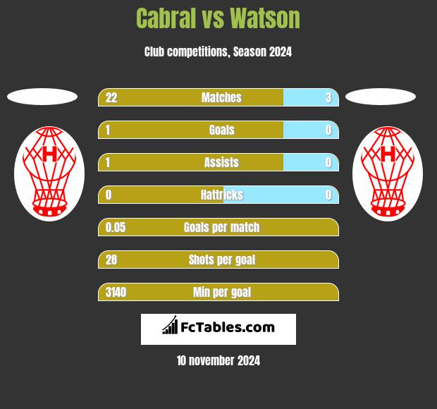 Cabral vs Watson h2h player stats