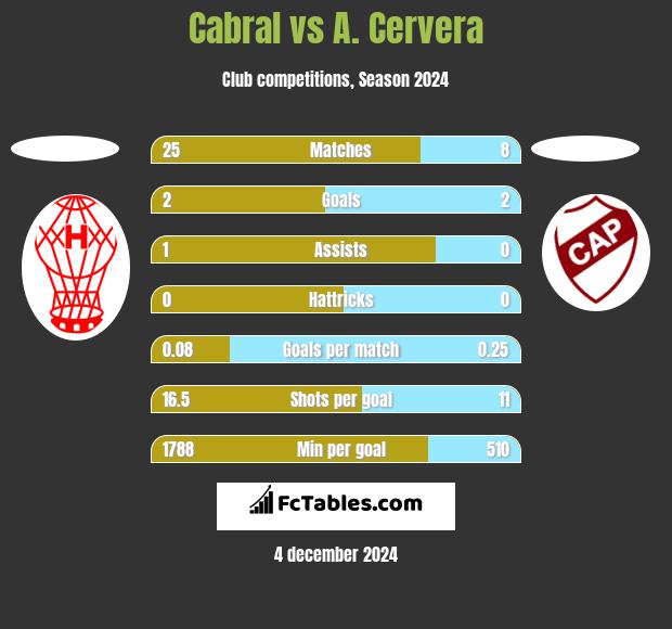 Cabral vs A. Cervera h2h player stats