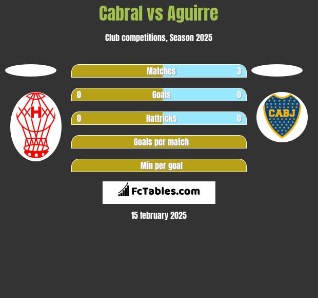 Cabral vs Aguirre h2h player stats