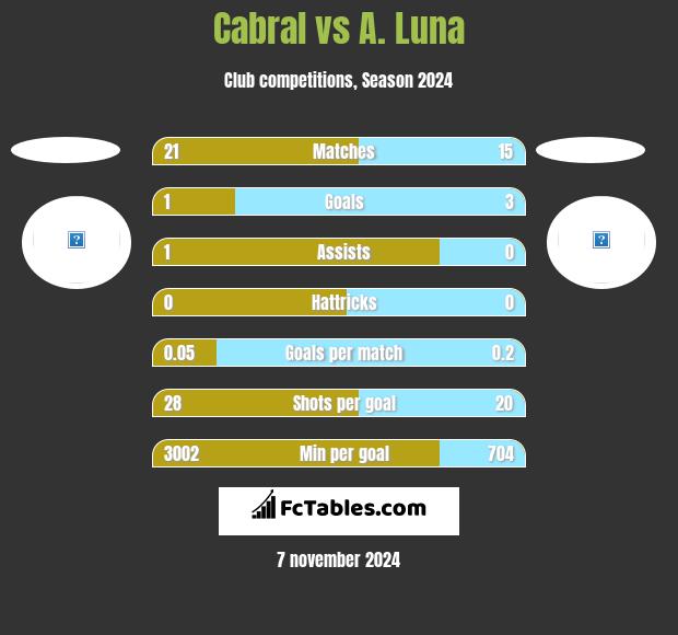 Cabral vs A. Luna h2h player stats