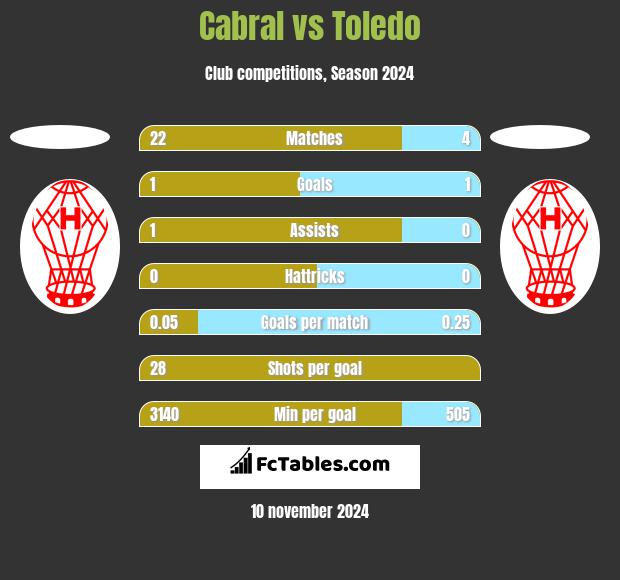 Cabral vs Toledo h2h player stats