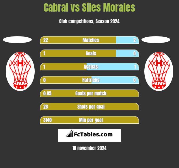 Cabral vs Siles Morales h2h player stats