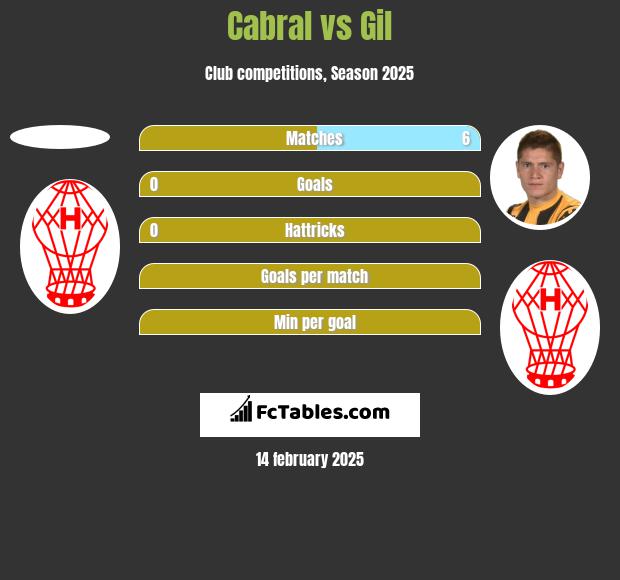 Cabral vs Gil h2h player stats