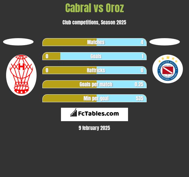 Cabral vs Oroz h2h player stats