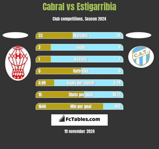 Cabral vs Estigarribia h2h player stats