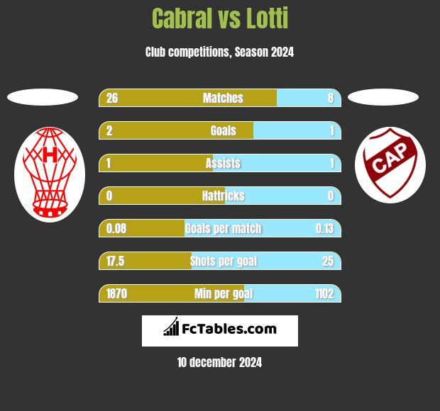 Cabral vs Lotti h2h player stats