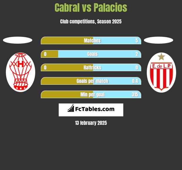 Cabral vs Palacios h2h player stats