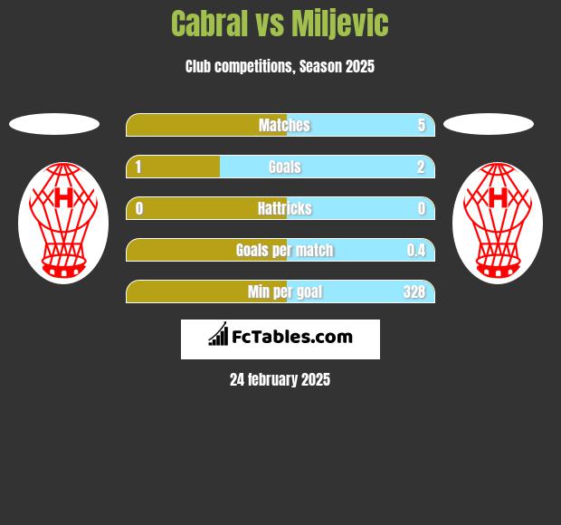 Cabral vs Miljevic h2h player stats