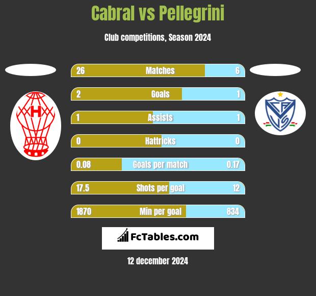 Cabral vs Pellegrini h2h player stats