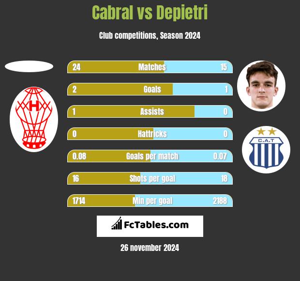 Cabral vs Depietri h2h player stats