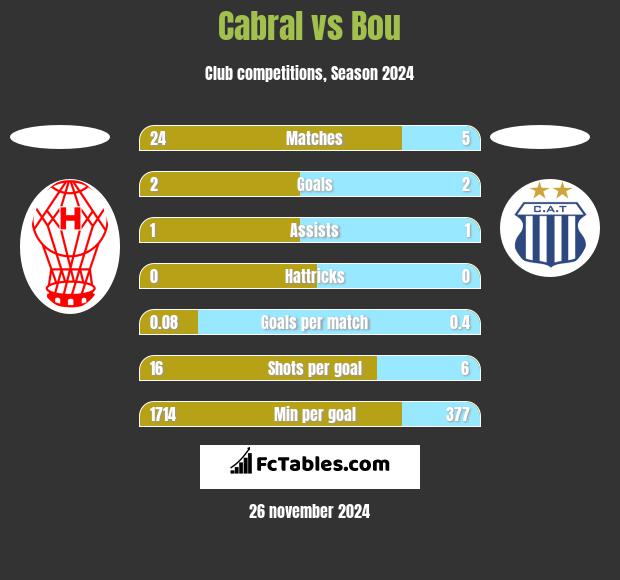 Cabral vs Bou h2h player stats