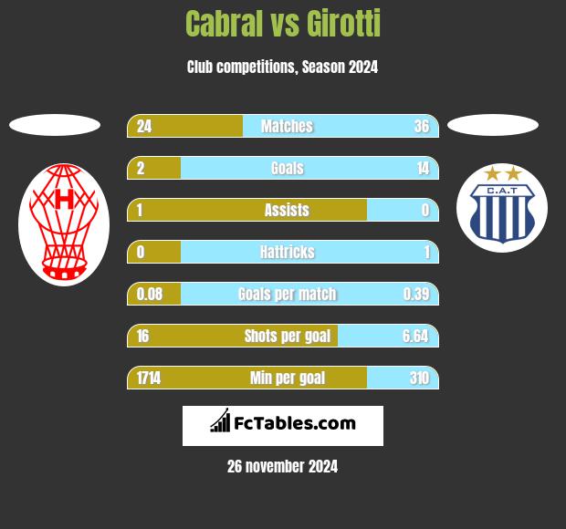 Cabral vs Girotti h2h player stats