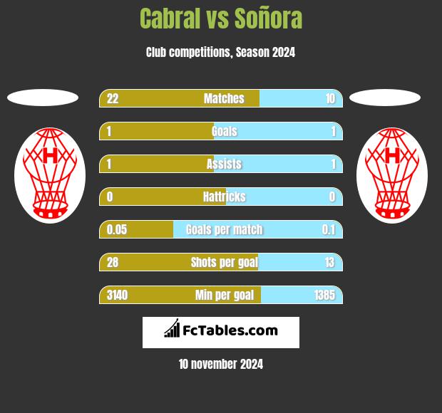 Cabral vs Soñora h2h player stats