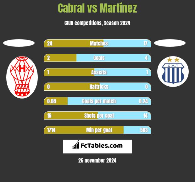 Cabral vs Martínez h2h player stats