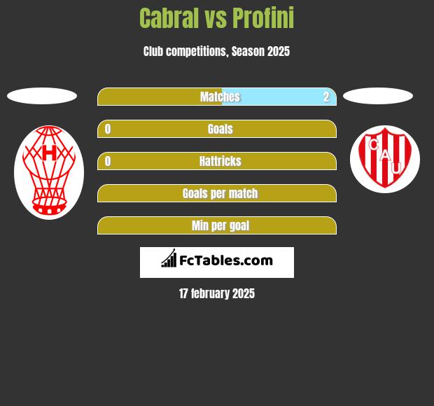 Cabral vs Profini h2h player stats