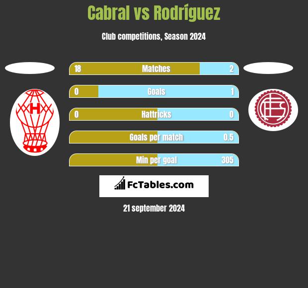 Cabral vs Rodríguez h2h player stats