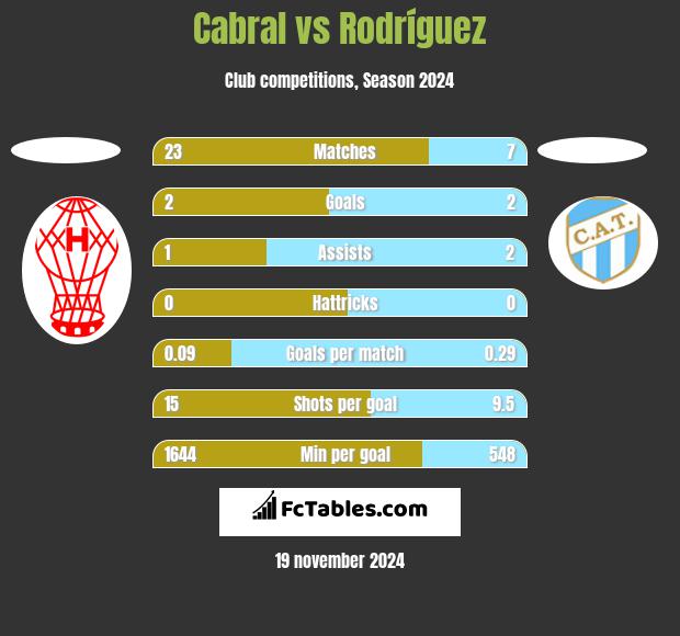 Cabral vs Rodríguez h2h player stats