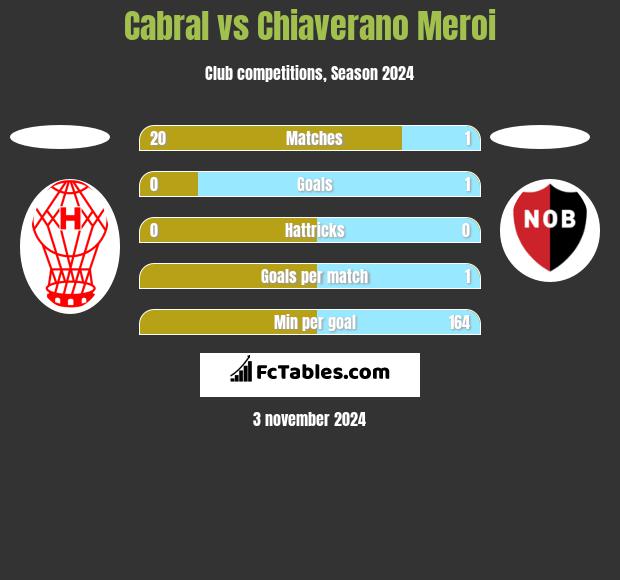 Cabral vs Chiaverano Meroi h2h player stats