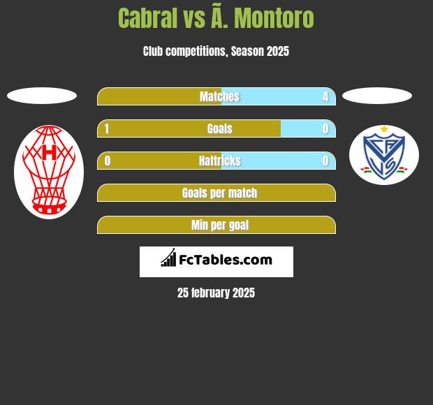 Cabral vs Ã. Montoro h2h player stats