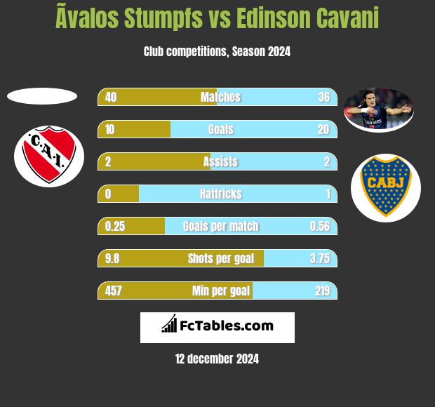 Ãvalos Stumpfs vs Edinson Cavani h2h player stats