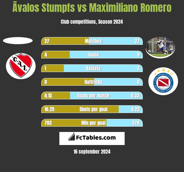 Ãvalos Stumpfs vs Maximiliano Romero h2h player stats