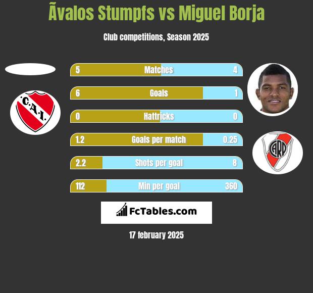 Ãvalos Stumpfs vs Miguel Borja h2h player stats