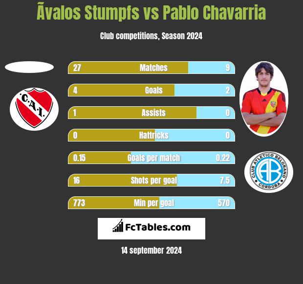 Ãvalos Stumpfs vs Pablo Chavarria h2h player stats