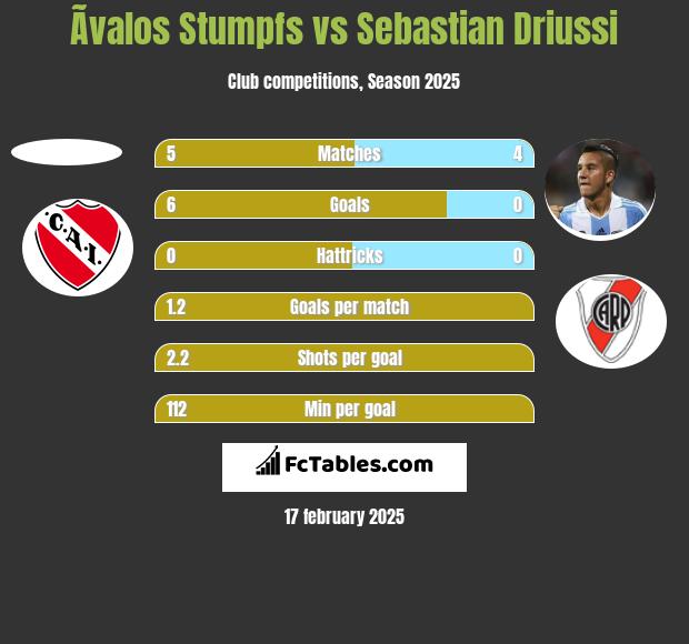 Ãvalos Stumpfs vs Sebastian Driussi h2h player stats