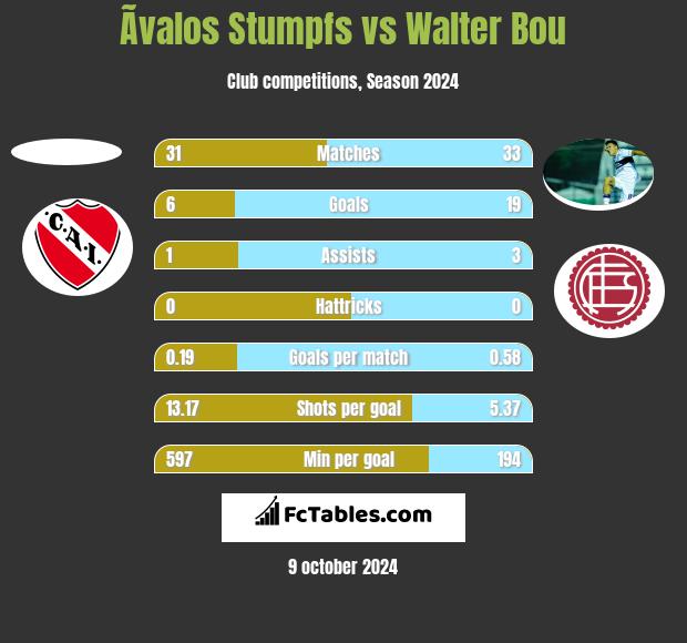 Ãvalos Stumpfs vs Walter Bou h2h player stats