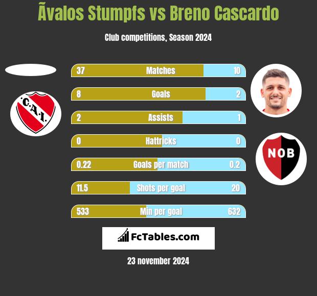 Ãvalos Stumpfs vs Breno Cascardo h2h player stats