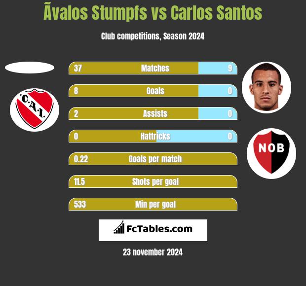 Ãvalos Stumpfs vs Carlos Santos h2h player stats