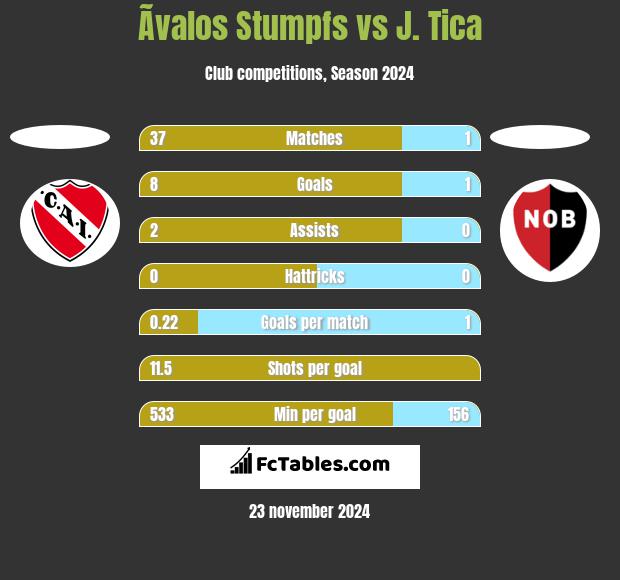 Ãvalos Stumpfs vs J. Tica h2h player stats