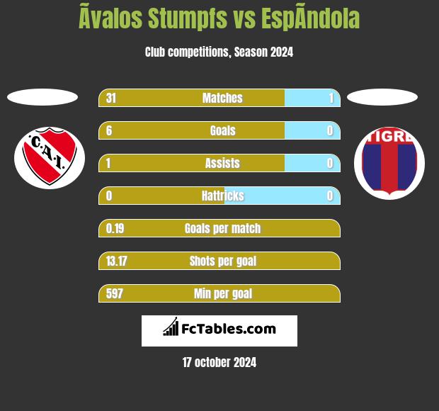 Ãvalos Stumpfs vs EspÃ­ndola h2h player stats