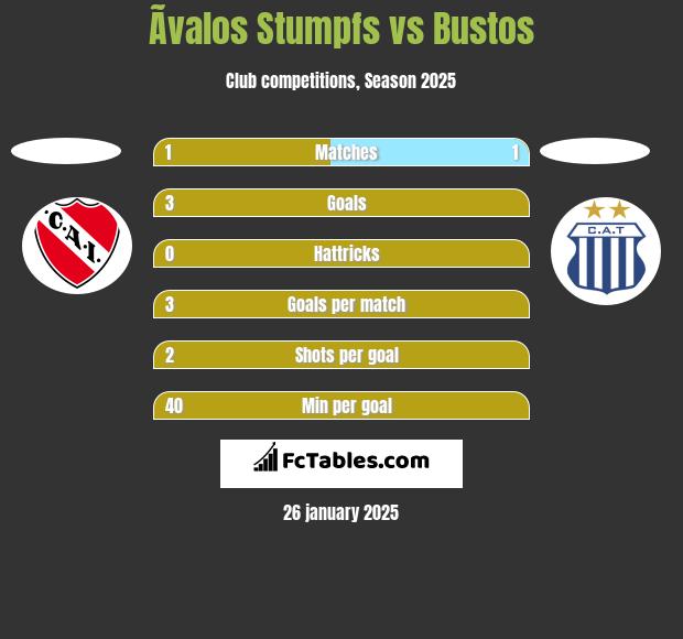 Ãvalos Stumpfs vs Bustos h2h player stats